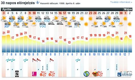 15 napos időjárás előrejelzés hatvan|30 napos időjárás előrejelzés